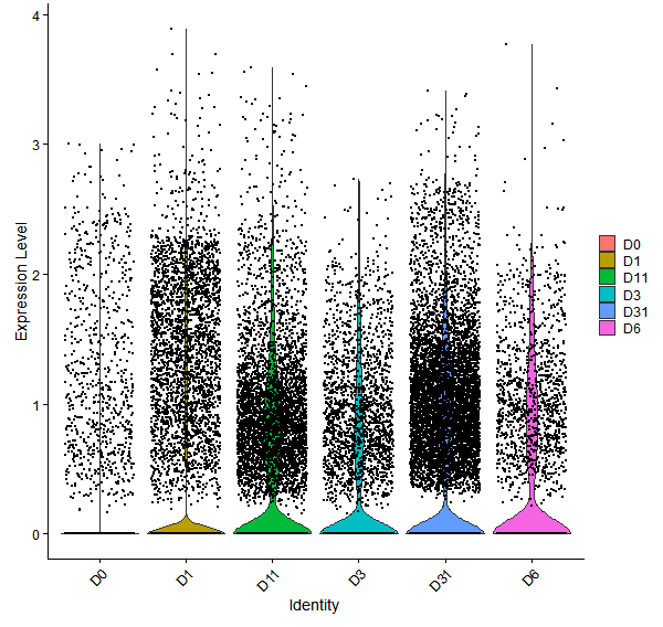 Violin plot by developmental stage