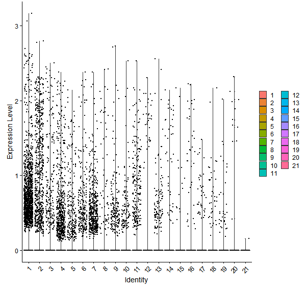 Violin plot by cell cluster