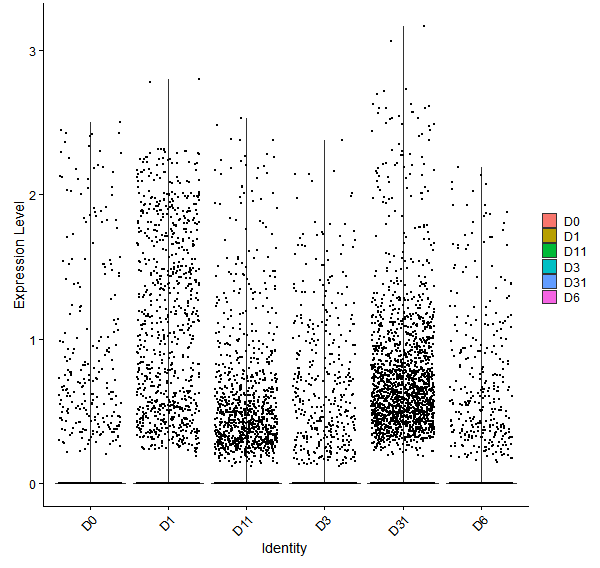 Violin plot by developmental stage