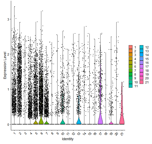 Violin plot by cell cluster