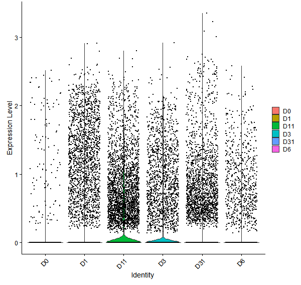 Violin plot by developmental stage