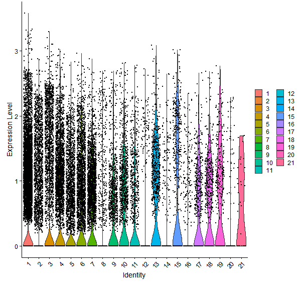 Violin plot by cell cluster