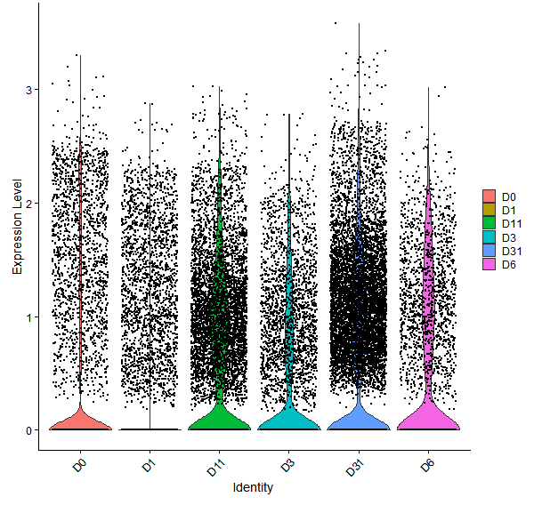 Violin plot by developmental stage