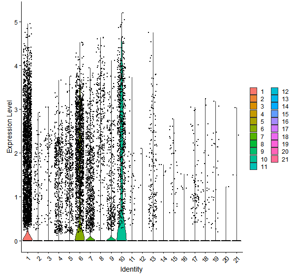 Violin plot by cell cluster