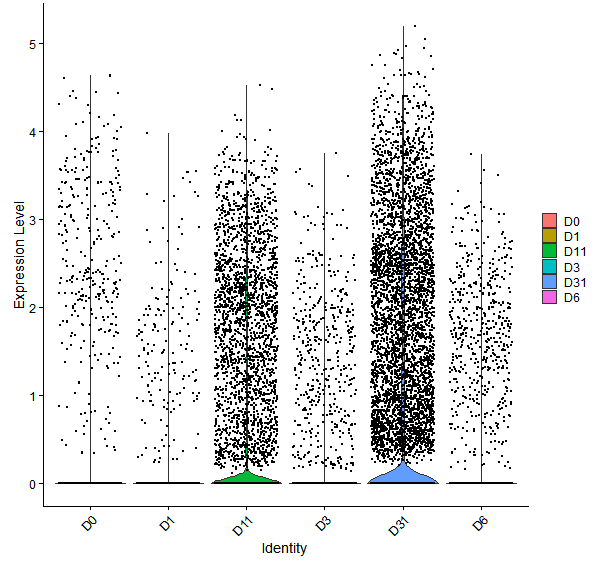 Violin plot by developmental stage