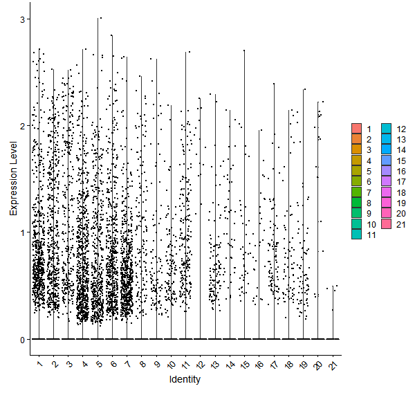 Violin plot by cell cluster