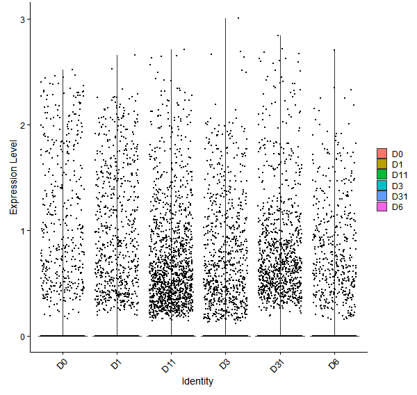 Violin plot by developmental stage