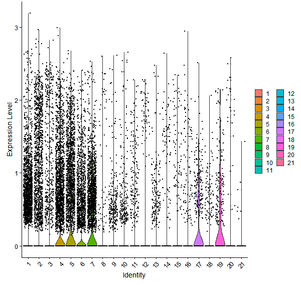 Violin plot by cell cluster