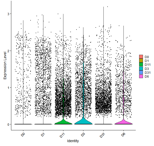 Violin plot by developmental stage