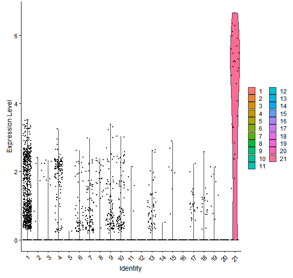 Violin plot by cell cluster