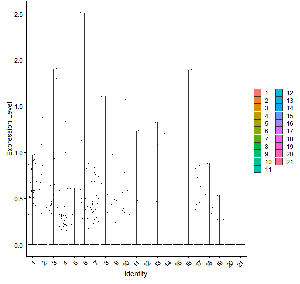 Violin plot by cell cluster