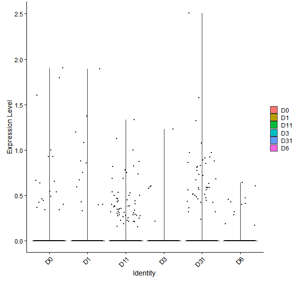 Violin plot by developmental stage