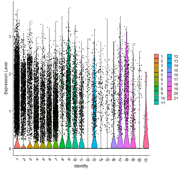 Violin plot by cell cluster