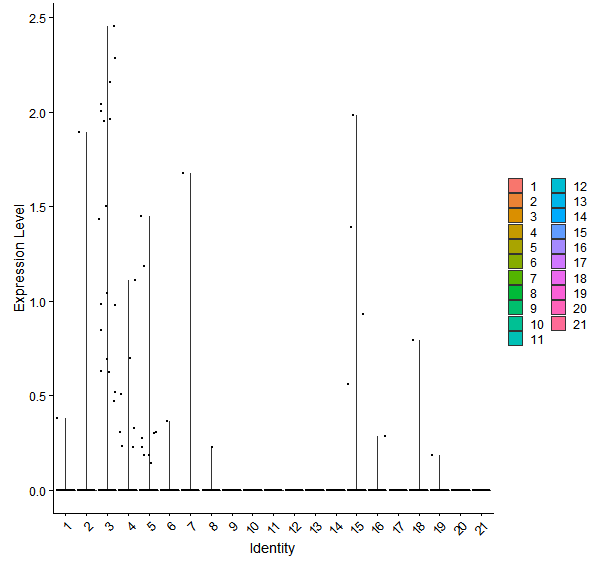 Violin plot by cell cluster