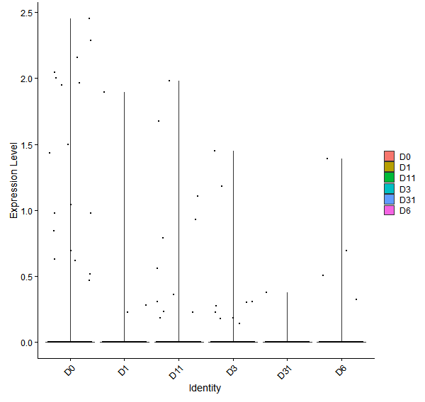 Violin plot by developmental stage