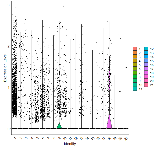 Violin plot by cell cluster