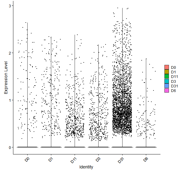 Violin plot by developmental stage