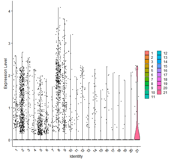 Violin plot by cell cluster