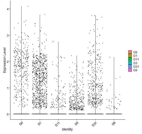 Violin plot by developmental stage