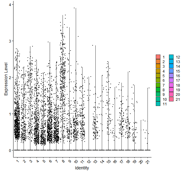 Violin plot by cell cluster