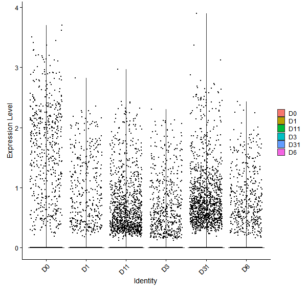 Violin plot by developmental stage