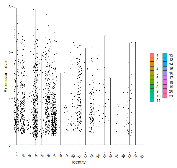 Violin plot by cell cluster
