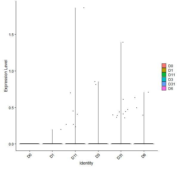 Violin plot by developmental stage