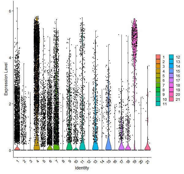 Violin plot by cell cluster