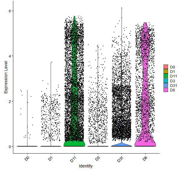 Violin plot by developmental stage