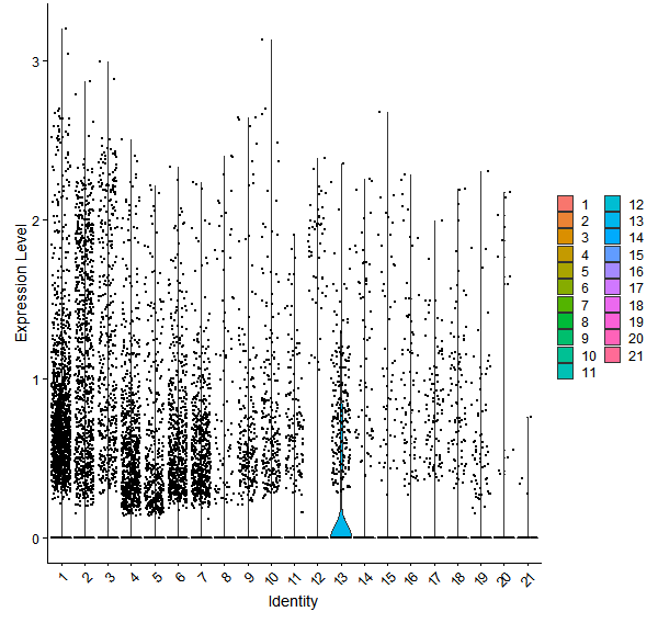 Violin plot by cell cluster