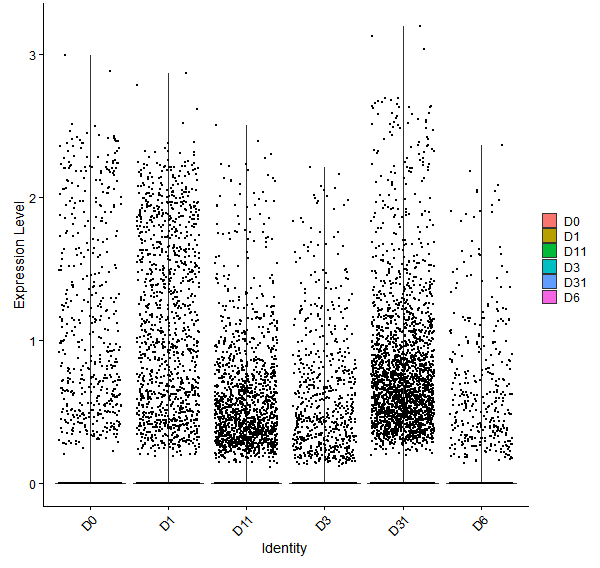 Violin plot by developmental stage