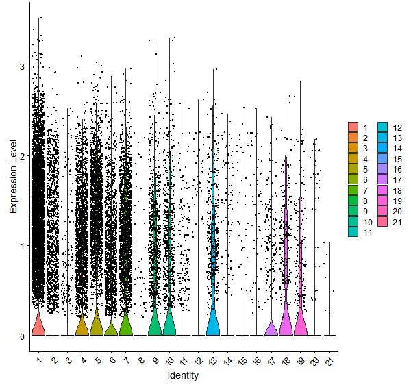 Violin plot by cell cluster