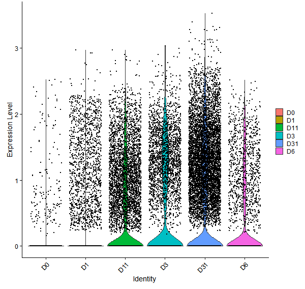Violin plot by developmental stage