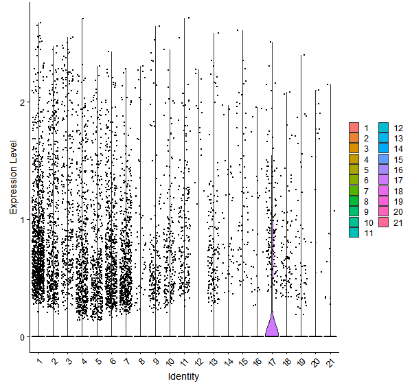 Violin plot by cell cluster