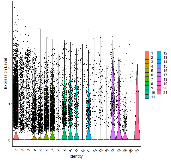 Violin plot by cell cluster