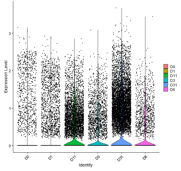 Violin plot by developmental stage