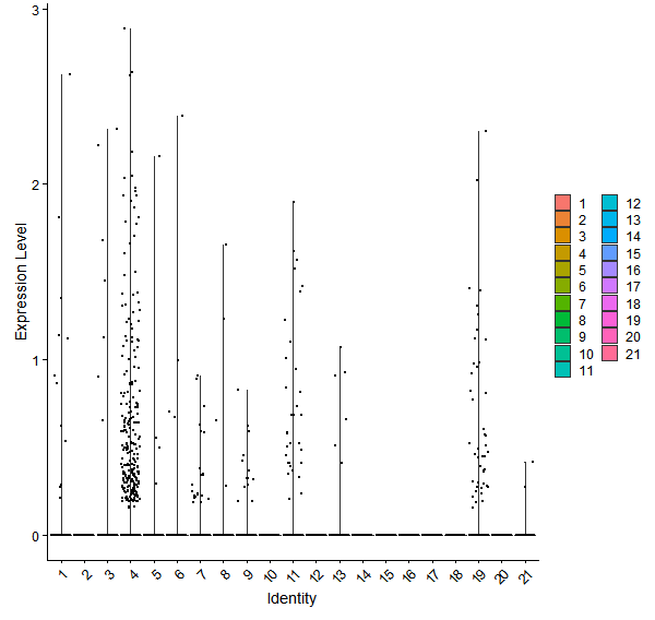 Violin plot by cell cluster