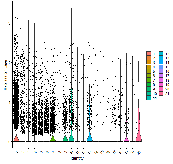 Violin plot by cell cluster