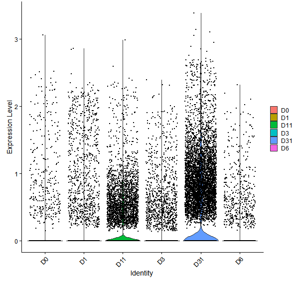 Violin plot by developmental stage