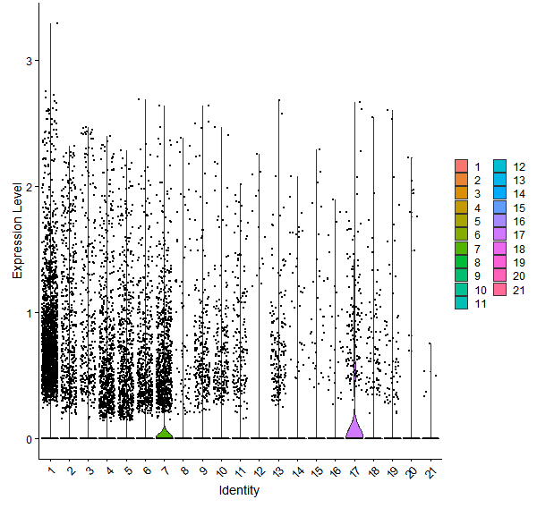 Violin plot by cell cluster