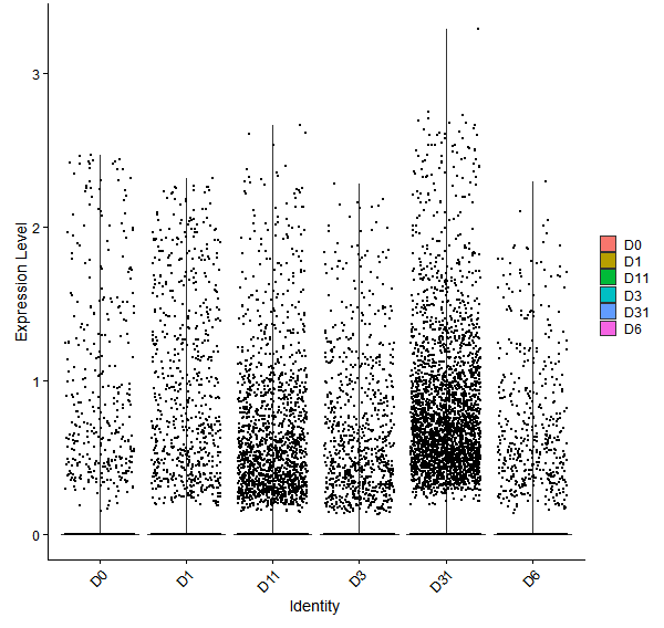 Violin plot by developmental stage