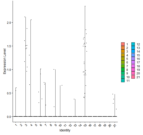 Violin plot by cell cluster