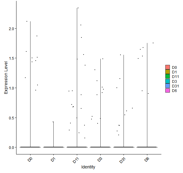 Violin plot by developmental stage