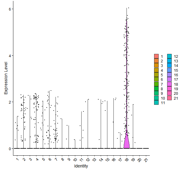 Violin plot by cell cluster