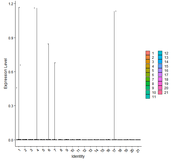 Violin plot by cell cluster
