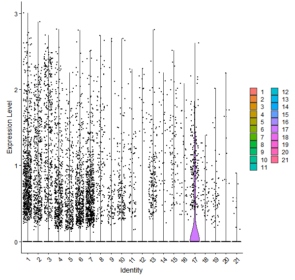 Violin plot by cell cluster