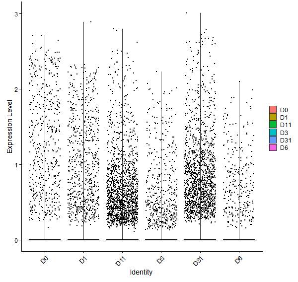 Violin plot by developmental stage