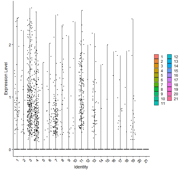 Violin plot by cell cluster