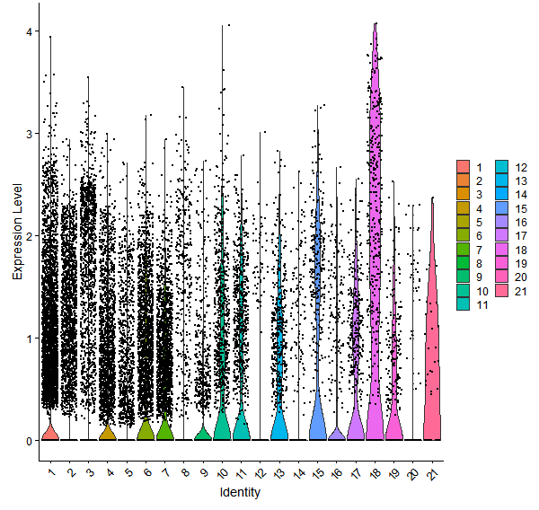 Violin plot by cell cluster