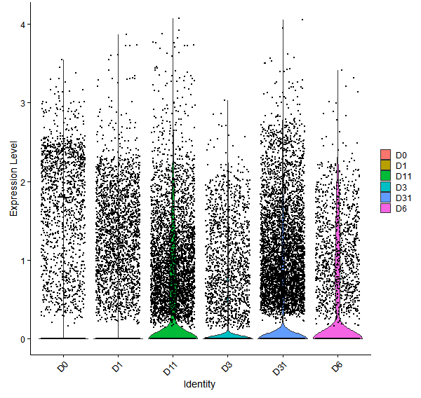 Violin plot by developmental stage